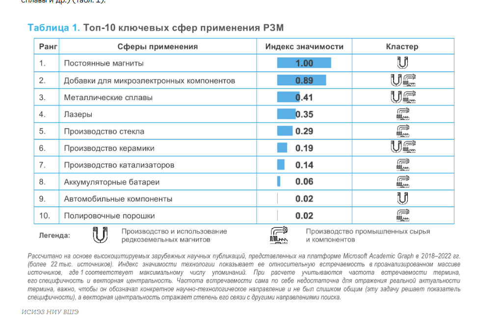 Топ-10 ключевых сфер применения РЗМ. Диаграмма и методика расчёта индекса значимости ИСИЭЗ НИУ ВШЭ.